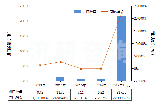 2013-2017年6月中國其他鉛的氧化物(HS28249090)進(jìn)口量及增速統(tǒng)計